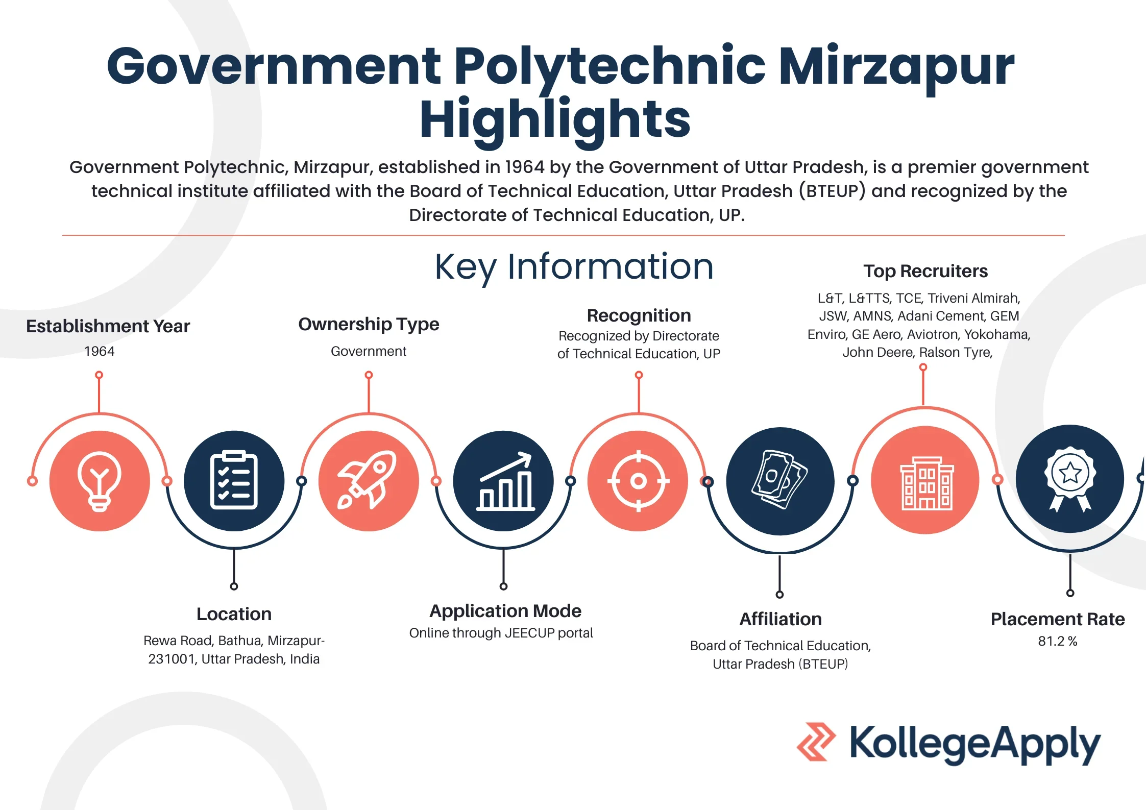 Government Polytechnic Mirzapur