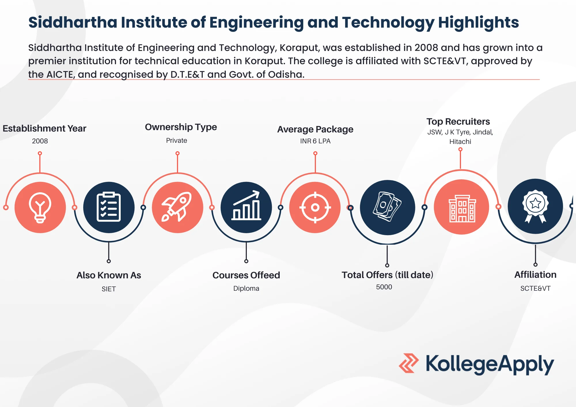 Siddhartha Institute of Engineering and Technology Highlights 2026