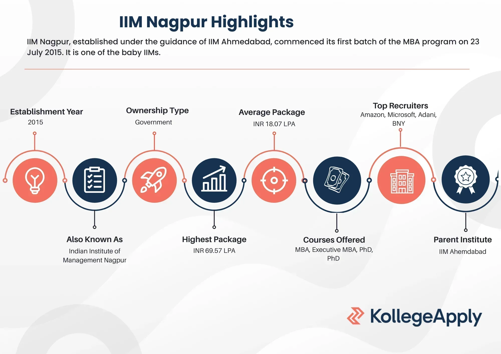 IIM Nagpur Highlights