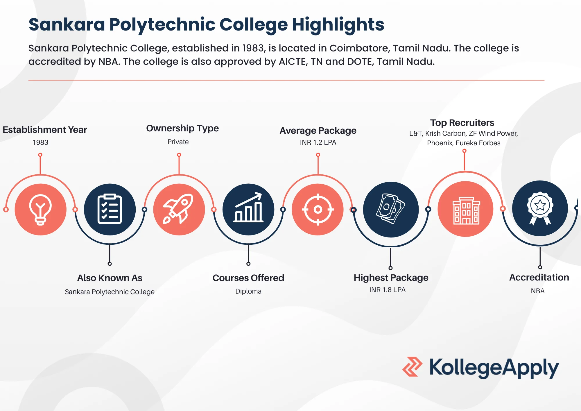 Sankara Polytechnic College Highlights 2026