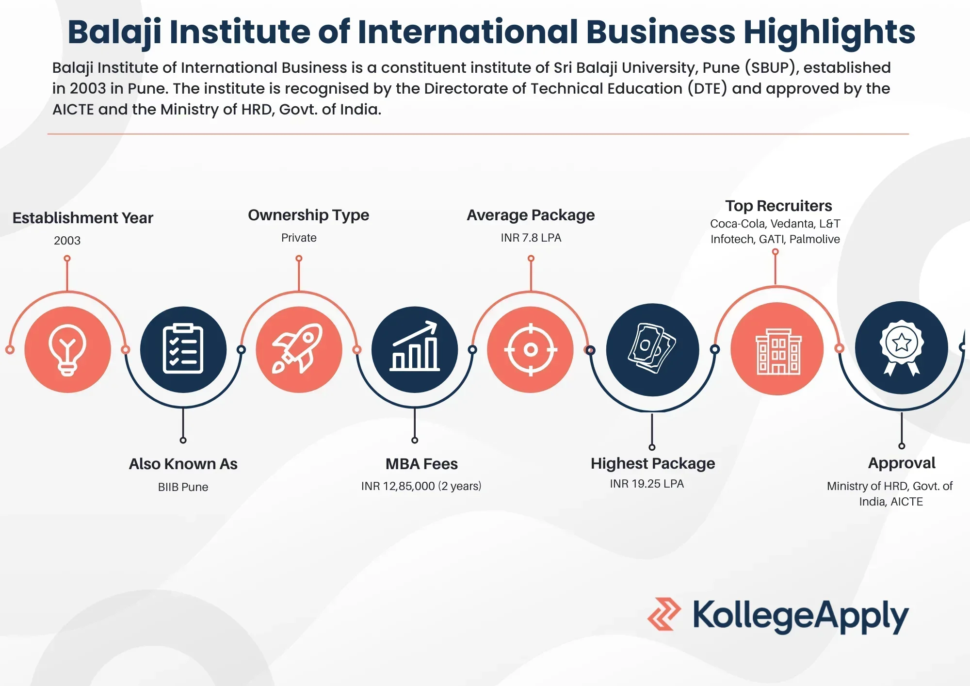 BIIB Pune Highlights