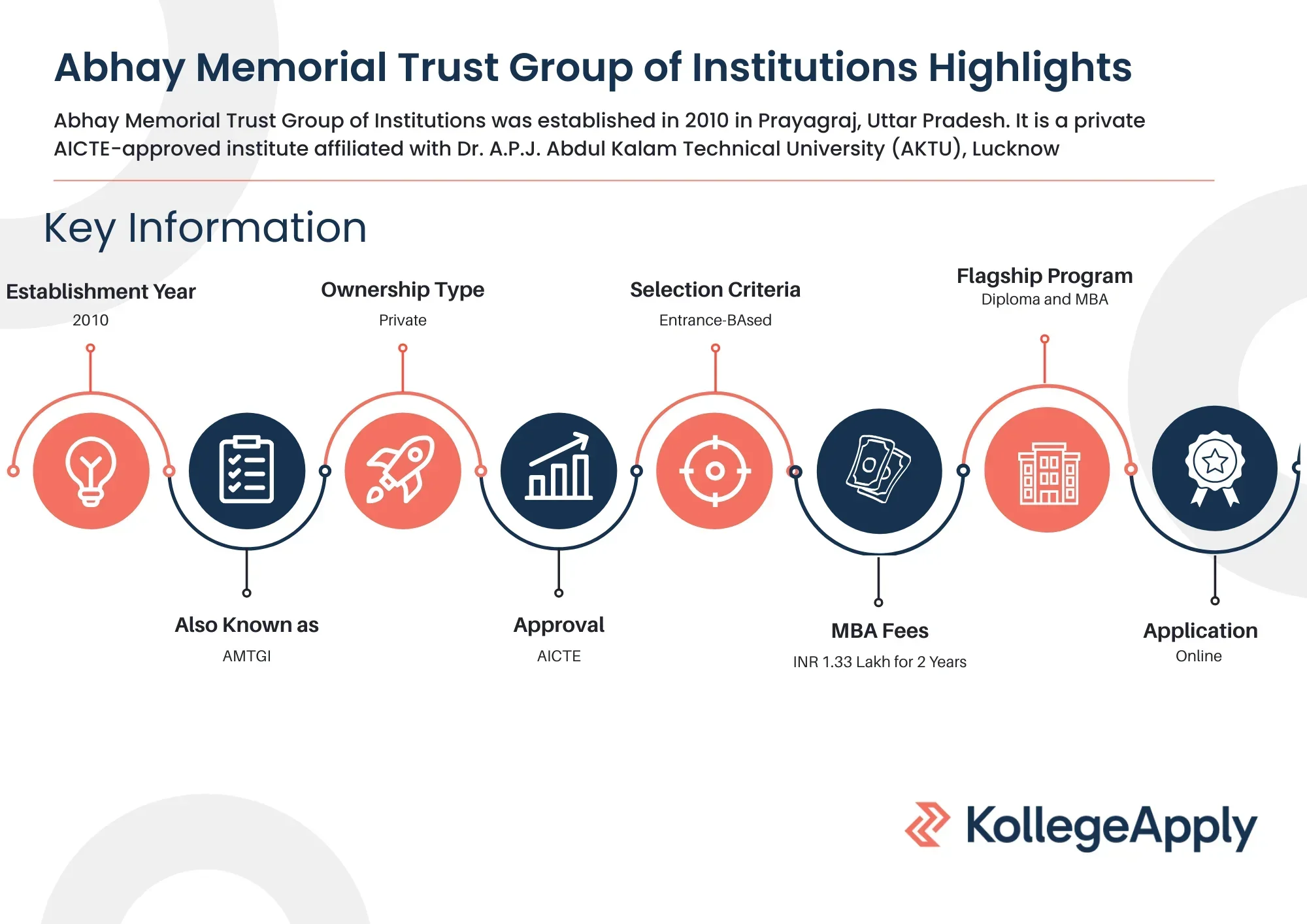 Abhay Memorial Trust Group of Institutions Highlights