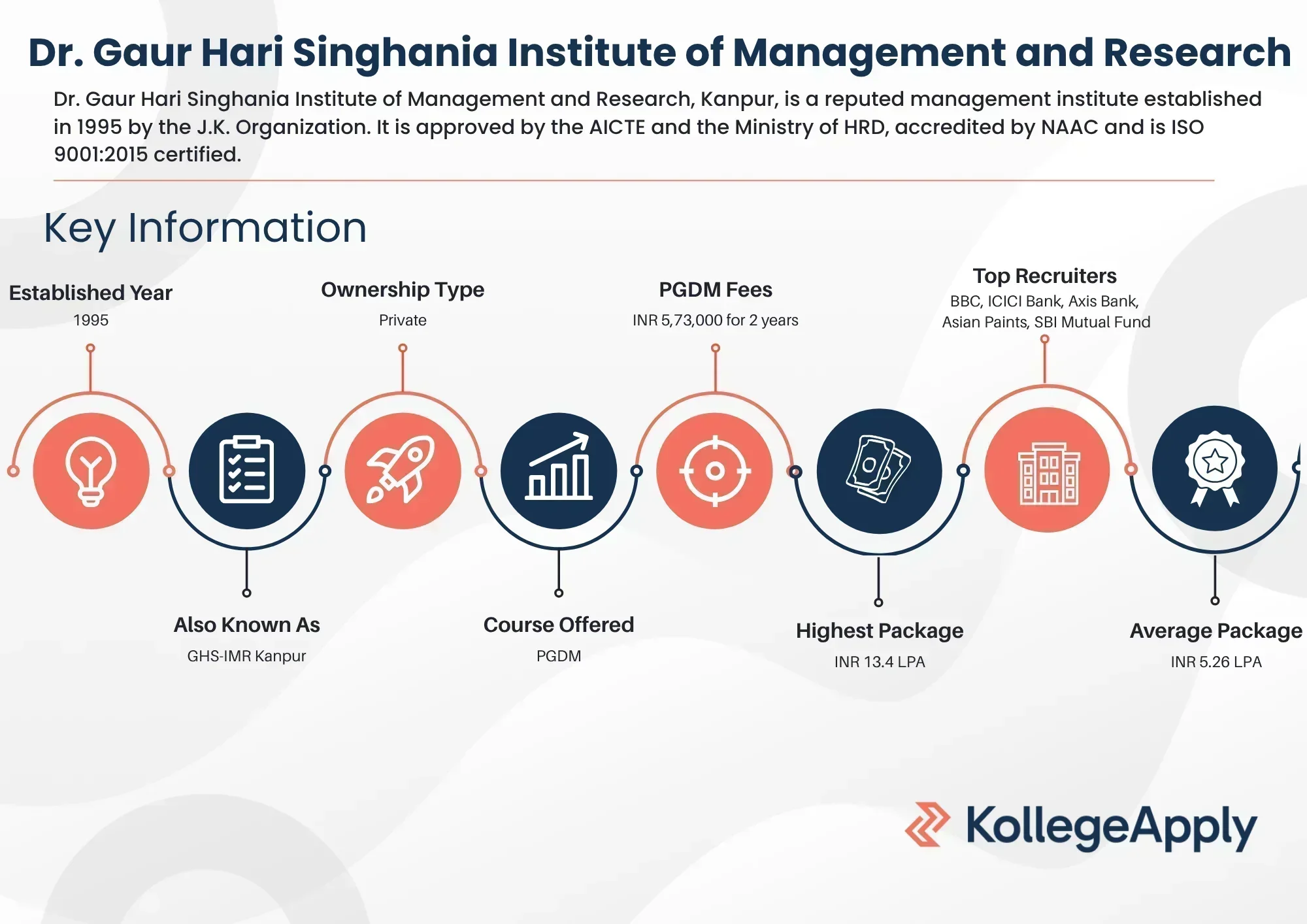 Dr. Gaur Hari Singhania Institute of Management and Research Highlights