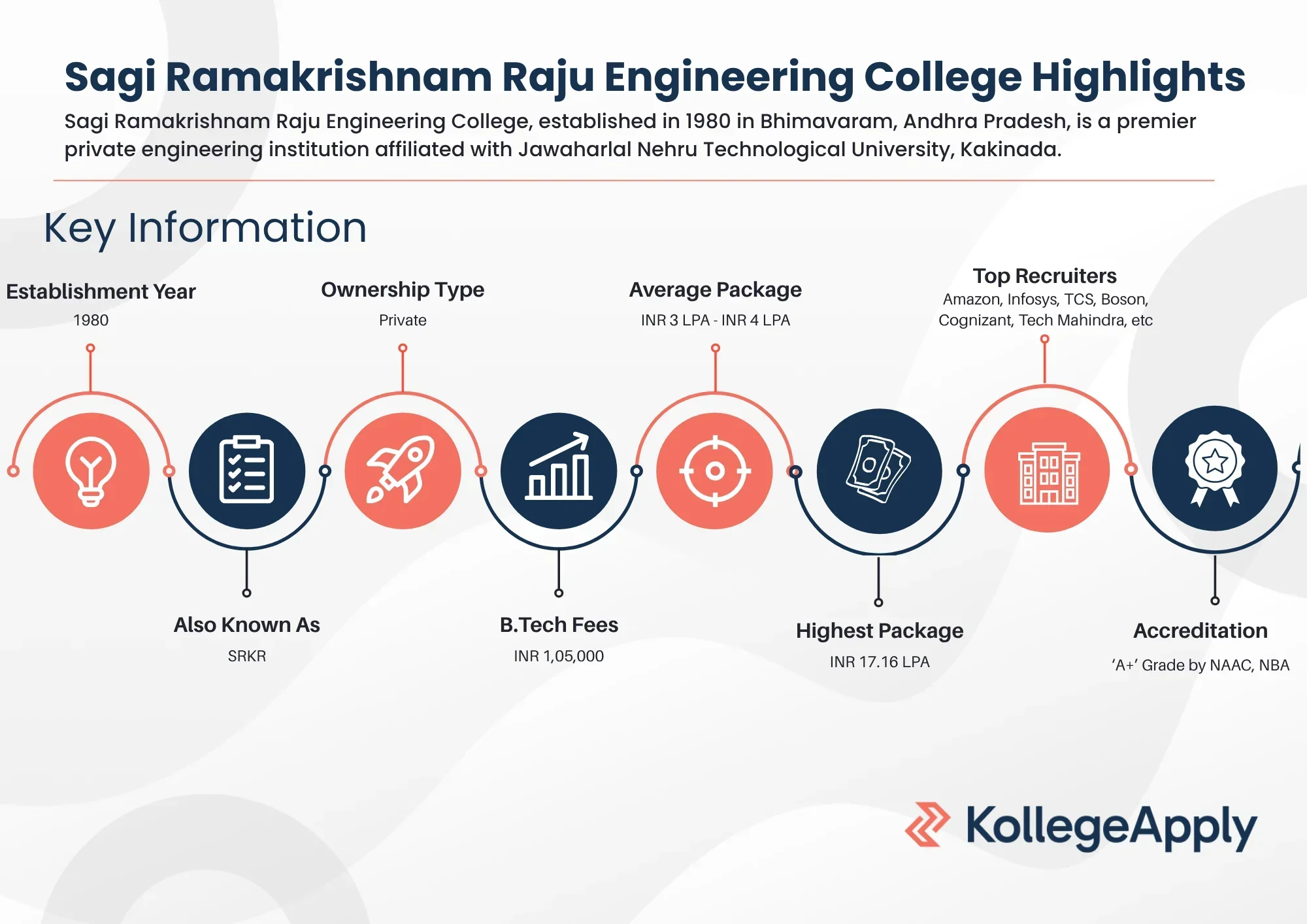 Sagi Ramakrishnam Raju Engineering College Highlights
